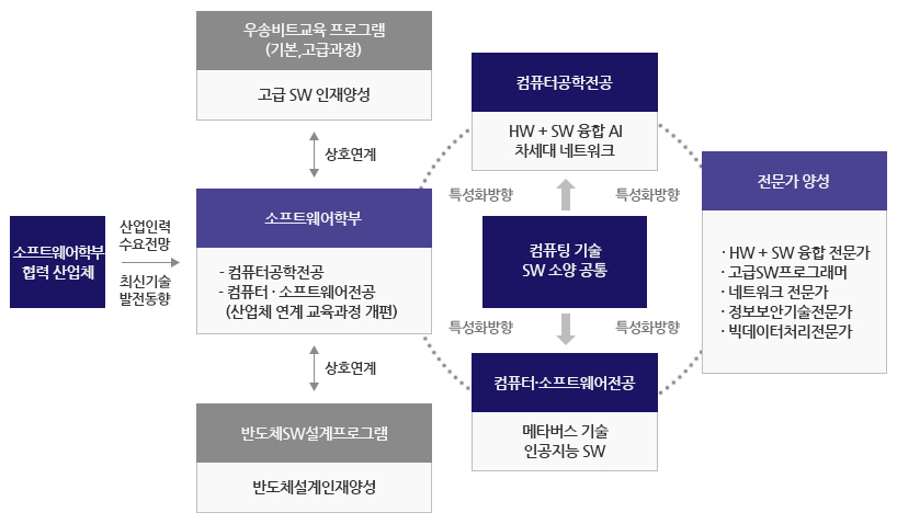 소프트웨어학부 관리산업체(산업인력 수요전망,최신기술 발전동향)→우송비트교육프로그램(기본,고급과정):고금SW인재양성 -상호연계- 소프트웨어학부:컴퓨터공학전공,스마트IT보안정공,산업체 연계교육과정 개편 -상호연계- smart Factory Progammer양성반:대기업 인재양성
     -특성화방향- 컴퓨터공학전공:응용SW(임베디드)빅테이터분야 / 네트워크,정보보호분야(공통) / 스마트IT보안전공:사물인터넷,모바일분야(모바일 앱/웹)
     → 소프트웨어학부:S/w개발,모바일 앱/웹,네트워크(서버)구축, 정보보호,임베디드,사물인터넷,빅데이터