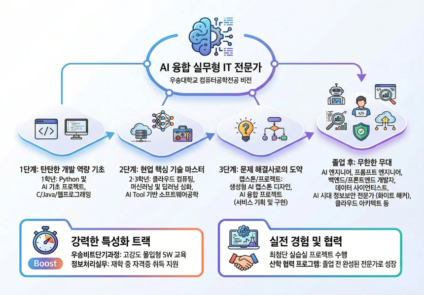 소프트웨어학부 관리산업체(산업인력 수요전망,최신기술 발전동향)→우송비트교육프로그램(기본,고급과정):고금SW인재양성 -상호연계- 소프트웨어학부:컴퓨터공학전공,스마트IT보안정공,산업체 연계교육과정 개편 -상호연계- smart Factory Progammer양성반:대기업 인재양성
-특성화방향- 컴퓨터공학전공:응용SW(임베디드)빅테이터분야 / 네트워크,정보보호분야(공통) / 스마트IT보안전공:사물인터넷,모바일분야(모바일 앱/웹)
→ 소프트웨어학부:S/w개발,모바일 앱/웹,네트워크(서버)구축, 정보보호,임베디드,사물인터넷,빅데이터