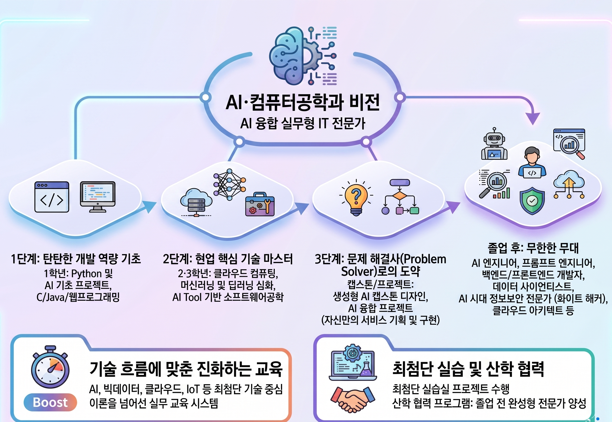 소프트웨어학부 관리산업체(산업인력 수요전망,최신기술 발전동향)→우송비트교육프로그램(기본,고급과정):고금SW인재양성 -상호연계- 소프트웨어학부:컴퓨터공학전공,스마트IT보안정공,산업체 연계교육과정 개편 -상호연계- smart Factory Progammer양성반:대기업 인재양성
     -특성화방향- AI·컴퓨터공학과:응용SW(임베디드)빅테이터분야 / 네트워크,정보보호분야(공통) / 스마트IT보안전공:사물인터넷,모바일분야(모바일 앱/웹)
     → 소프트웨어학부:S/w개발,모바일 앱/웹,네트워크(서버)구축, 정보보호,임베디드,사물인터넷,빅데이터