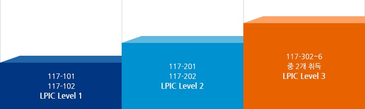 LPIC Level 1(117-101,117-102) LPIC Level 2(117-201,117-202) LPIC Level 3(117-302~6 중 2개 취득)