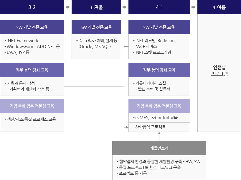 [3-2] SW개발 전문교육(NET Framework, WindowsForm, ADO.NET 등, JAVA, JSP등), 직무 능력 강화 교육(기획과 문서작성,기획력과 제안서 작성 등), 기업 특화 업무 전문성 교육(생산/제조/품질 프로세스 교육)
    [3-겨울] SW개발 전문 교육(Data Base이해, 설계 등(Oracle,MS SQL))
    [4-1] SW개발 전문 교육(.NET리모팅,Refletion,WCF서비스, .NET소켓프로그래밍), 직무 능력 강화 교육(커뮤니케이션 스킬, 발표능력 및 설득력), 기업특화 업무 전문성 교육(ezMES,ezControl교육, 산학협력 프로젝트) ←개발인프라(협약업체 환경과 동일한 개발환경 구축-HW,SW, 동일 프로젝트 DB환경 네트워크 구축, 프로젝트 룸 제공)
    [4-여름] 인턴십 프로그램