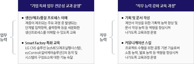 [업무능력] 기업특화 업무 전문성 교과 운영 -생산/제조/품질 프로세스 이해(제품이 제조되는 주요 과정 중 발생되는 단계별 입력항목, 출력항목 등을 세분화한 생산프로세스를 이해할 수 있도록 교육) -Smart Factory 특화 교육(LG CNS솔루션[ezMES(제조실행시스템),exControl(설비제어솔루션)]의 동작 및 시스템의 구성요소에 대한 기능 숙달)
    [직무 능력] 직무능력 강화 교육 과정 -기획 및 문서작성(제안서 작성을 위한 기획력 능력 향상 및 문서 작성 능력 등 역량을 향상시켜 나가도록 교육과정 운영) -커뮤니케이션 스킬(프로젝트 수행을 위한 공통 기본 기술로써 소통능력, 발표 능력 등 역량을 향상시켜 나가도록 교육과정 운영)